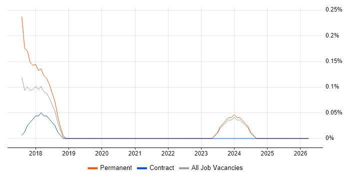 Arduino job vacancy trend in the North East
