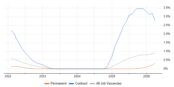 Argo job vacancy trend in the North East