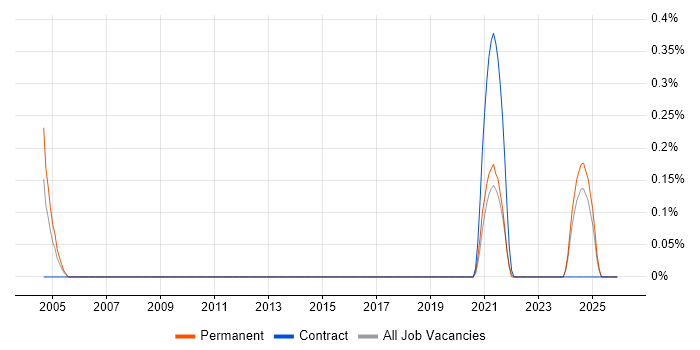 Arista job vacancy trend in the North East