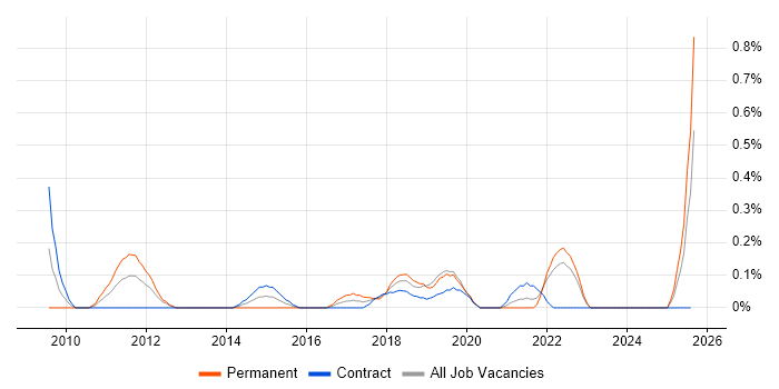 Job vacancy trend for ARM Cortex in the North East