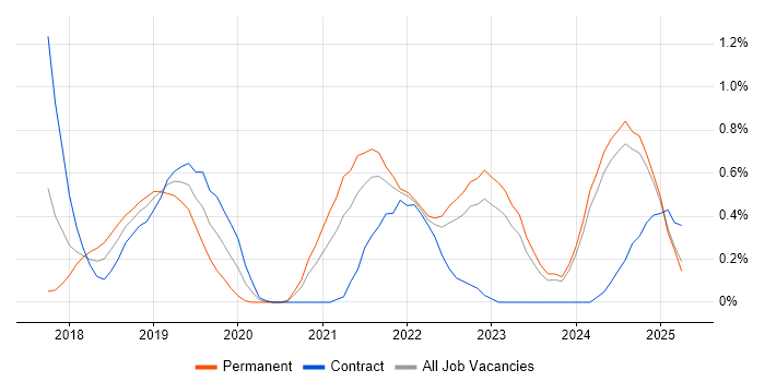 Job vacancy trend for ARM Templates in the North East Job vacancy trend for ARM Templates in the North East