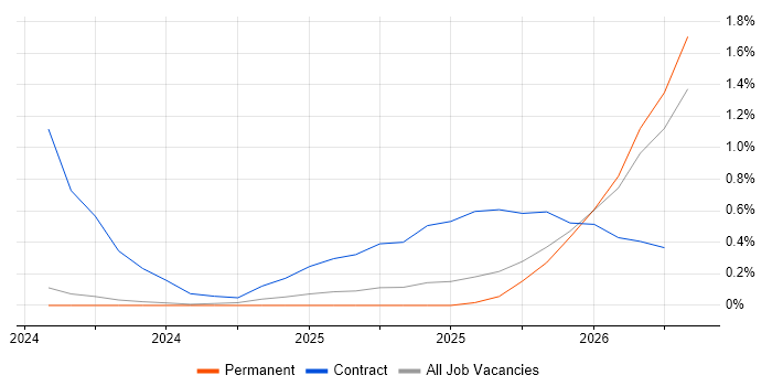 Artificial Intelligence Engineer job vacancy trend in the North East