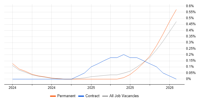 Artificial Intelligence Engineering job vacancy trend in the North East