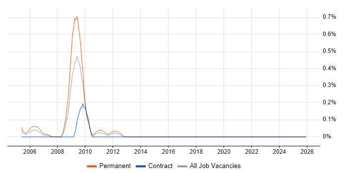 Artificial Intelligence Programmer job vacancy trend in the North East