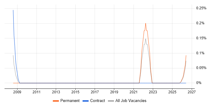 Artificial Intelligence Specialist job vacancy trend in the North East