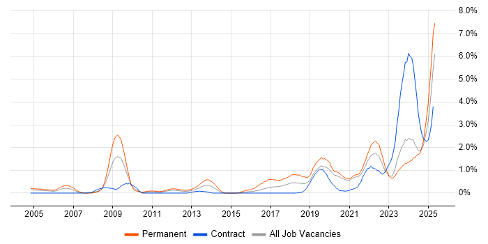 Job vacancy trend for Artificial Intelligence in the North East Job vacancy trend for Artificial Intelligence in the North East
