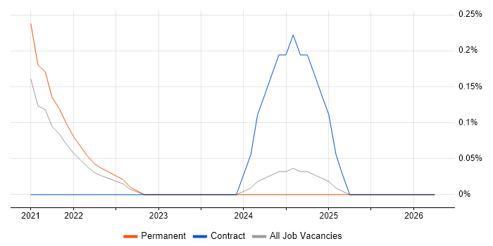 Asana job vacancy trend in the North East