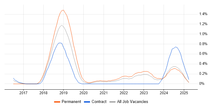 Job vacancy trend for ASP.NET Core in the North East Job vacancy trend for ASP.NET Core in the North East