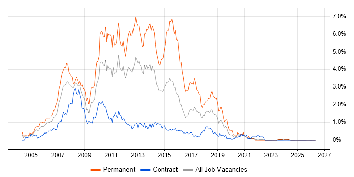 ASP.NET Developer job vacancy trend in the North East