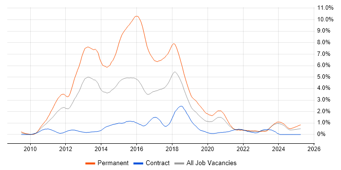 Job vacancy trend for ASP.NET MVC in the North East Job vacancy trend for ASP.NET MVC in the North East