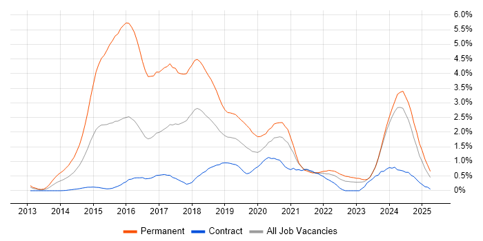 Job vacancy trend for ASP.NET Web API in the North East Job vacancy trend for ASP.NET Web API in the North East