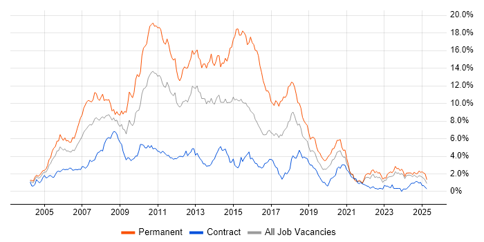 Job vacancy trend for ASP.NET in the North East Job vacancy trend for ASP.NET in the North East