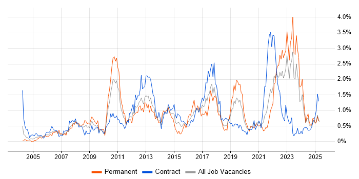 Job vacancy trend for Asset Management in the North East Job vacancy trend for Asset Management in the North East