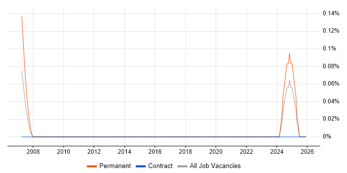 Associate Consultant job vacancy trend in the North East