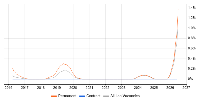 Associate Engineer job vacancy trend in the North East