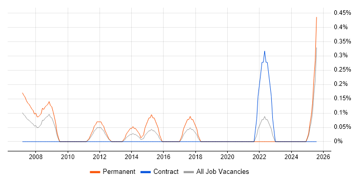 Job vacancy trend for Asterisk PBX in the North East Job vacancy trend for Asterisk PBX in the North East