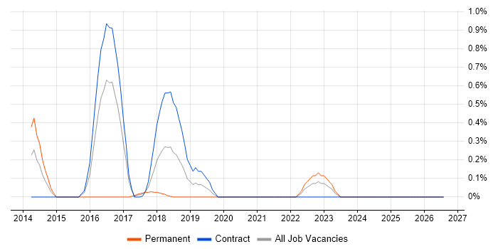 Asynchronous Programming job vacancy trend in the North East