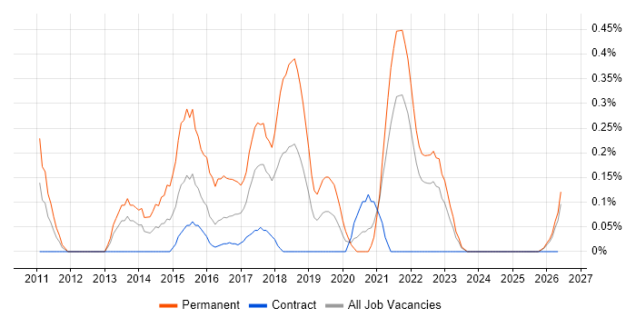 Atlassian Bamboo job vacancy trend in the North East