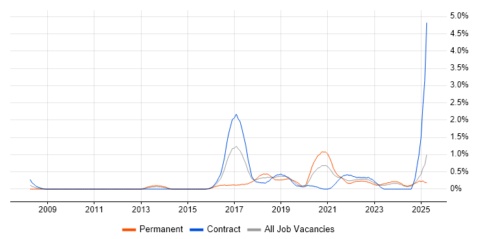 Job vacancy trend for Atlassian in the North East Job vacancy trend for Atlassian in the North East