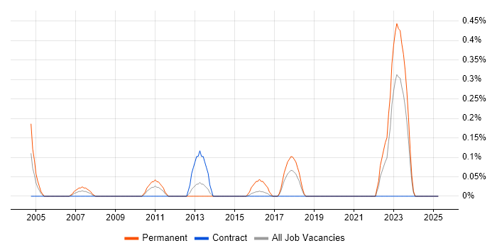 Job vacancy trend for Audit Manager in the North East Job vacancy trend for Audit Manager in the North East