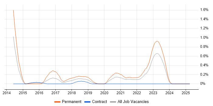 Job vacancy trend for Augmented Reality in the North East Job vacancy trend for Augmented Reality in the North East