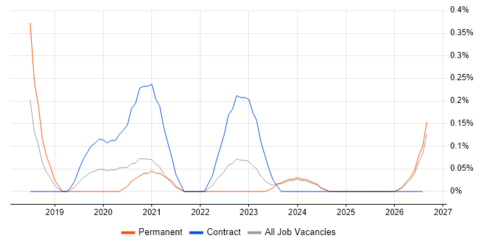 Auto-Scaling job vacancy trend in the North East
