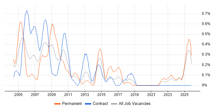 AutoCAD job vacancy trend in the North East