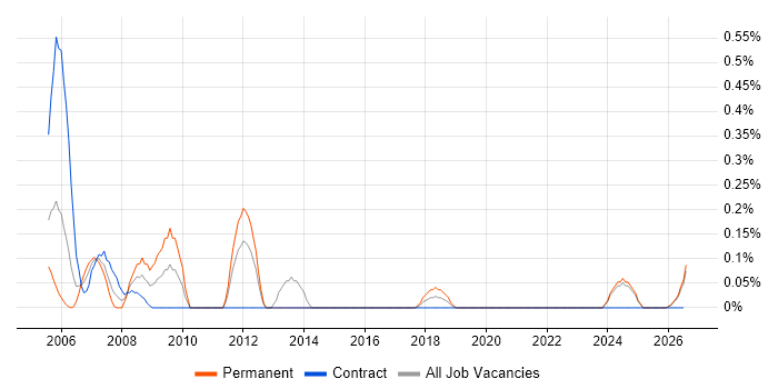 Autodesk Inventor job vacancy trend in the North East