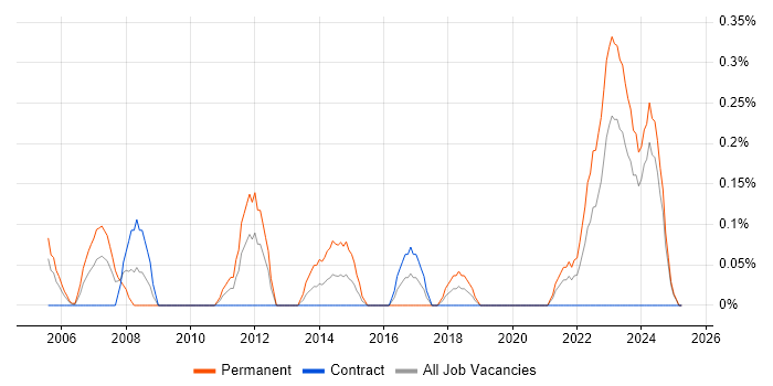 Job vacancy trend for Autodesk in the North East Job vacancy trend for Autodesk in the North East