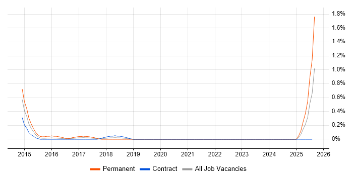 Job vacancy trend for Automation Developer in the North East