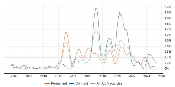 Job vacancy trend for Automation Tester in the North East Job vacancy trend for Automation Tester in the North East