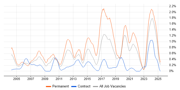 Job vacancy trend for Automotive in the North East Job vacancy trend for Automotive in the North East