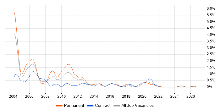 Avaya job vacancy trend in the North East