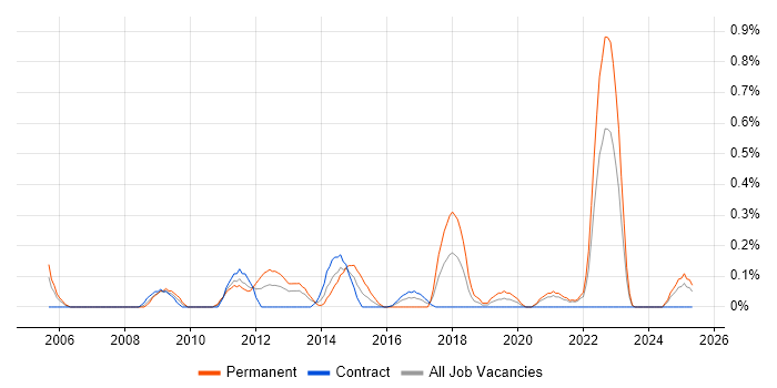 Job vacancy trend for Aviation in the North East Job vacancy trend for Aviation in the North East