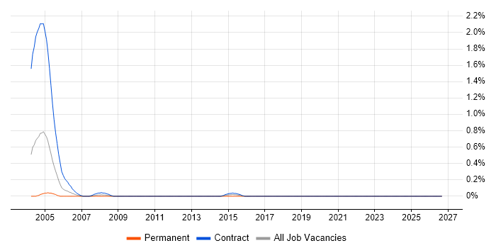 Avionics job vacancy trend in the North East