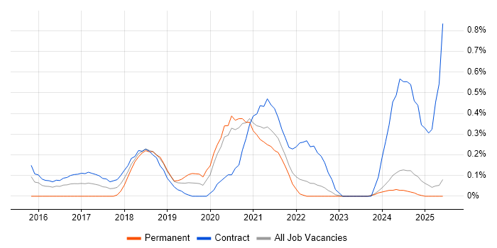 Job vacancy trend for AWS Architect in the North East Job vacancy trend for AWS Architect in the North East