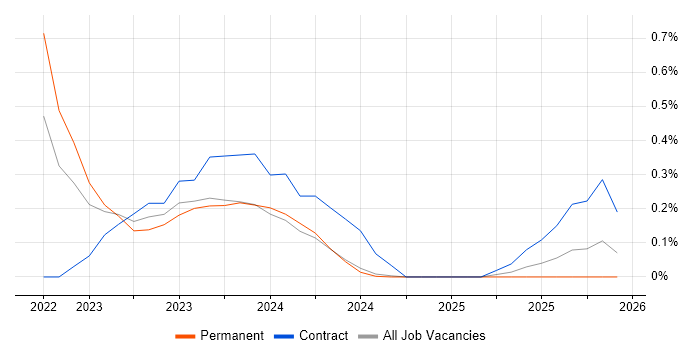 AWS CDK job vacancy trend in the North East