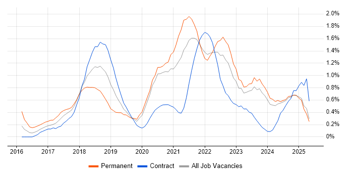 Job vacancy trend for AWS CloudFormation in the North East Job vacancy trend for AWS CloudFormation in the North East