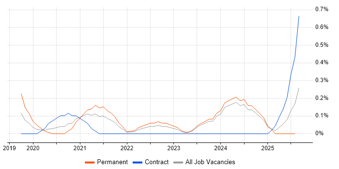 Job vacancy trend for AWS CloudTrail in the North East