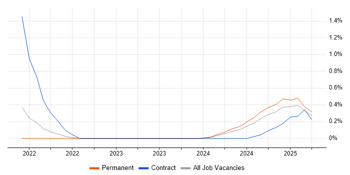 Job vacancy trend for AWS CodeBuild in the North East Job vacancy trend for AWS CodeBuild in the North East