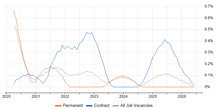 AWS CodePipeline job vacancy trend in the North East