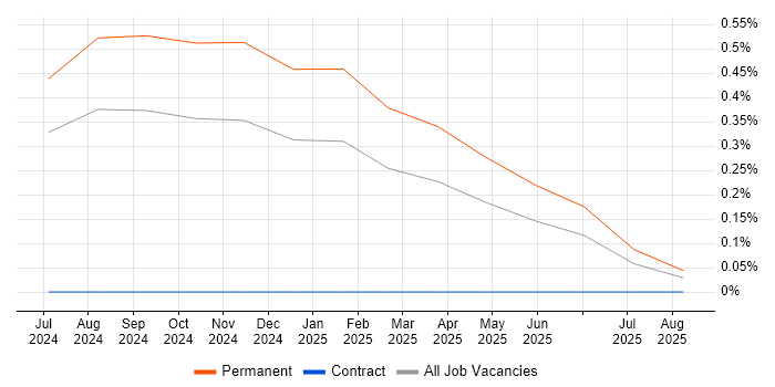 AWS Copilot job vacancy trend in the North East AWS Copilot job vacancy trend in the North East