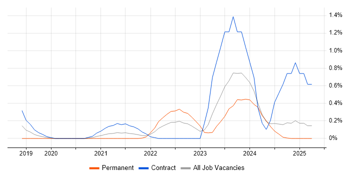 Job vacancy trend for AWS Data Engineer in the North East Job vacancy trend for AWS Data Engineer in the North East