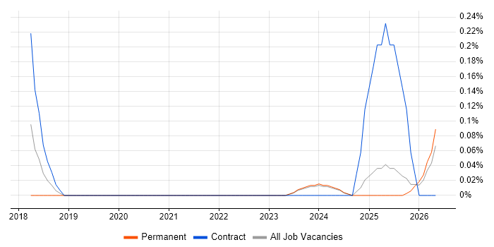 AWS Data Pipeline job vacancy trend in the North East
