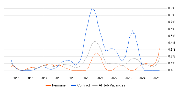 Job vacancy trend for AWS Developer in the North East Job vacancy trend for AWS Developer in the North East