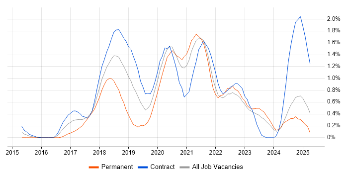 Job vacancy trend for AWS DevOps Engineer in the North East Job vacancy trend for AWS DevOps Engineer in the North East