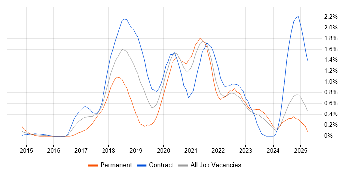 Job vacancy trend for AWS DevOps in the North East Job vacancy trend for AWS DevOps in the North East