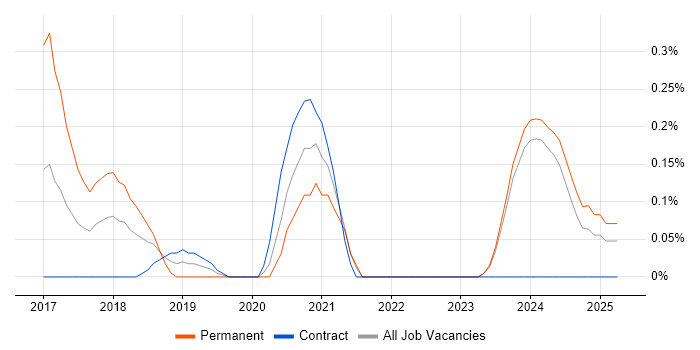 Job vacancy trend for AWS Elastic Beanstalk in the North East Job vacancy trend for AWS Elastic Beanstalk in the North East