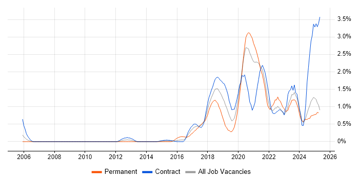 Job vacancy trend for AWS Engineer in the North East Job vacancy trend for AWS Engineer in the North East