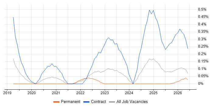 AWS Fargate job vacancy trend in the North East